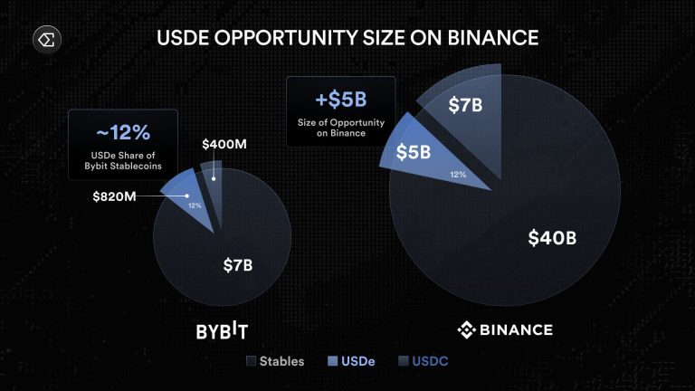 Ethena’s USDe stablecoin surges to over $13B after Binance listing