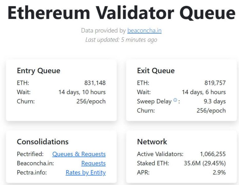 Ethereum staking queue hits $3.7B, overtaking withdrawals for the first time since July