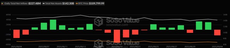 Bitcoin and Ethereum ETFs lose almost $400M but institutional interest still active