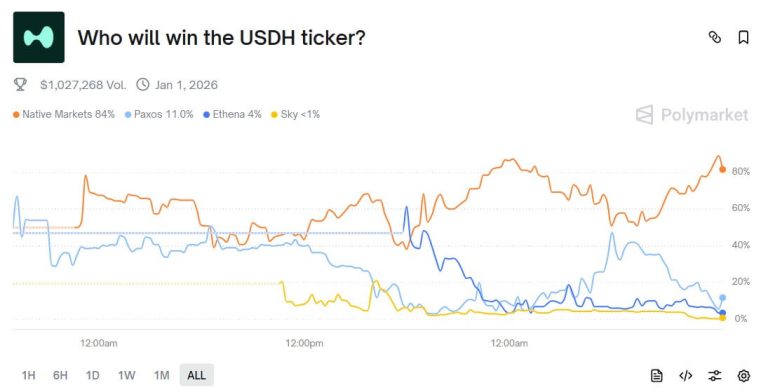 Hyperliquid’s USDH stablecoin race heats up as Native Markets takes lead amid Paxos’ proposal