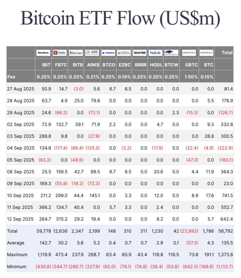 Bitcoin ETFs lock $2.3B in inflows as BTC steadies above $115K