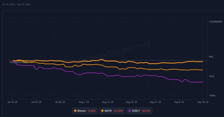 Strategy keeps expanding Bitcoin reserves amid declining stock premium
