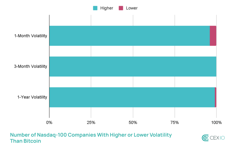 Bitcoin’s volatility drops below Nasdaq 100 firms as maturation marks milestone