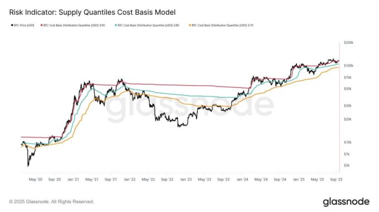 Bitcoin’s next major move post-FOMC relies on staying above $115,200