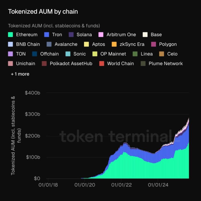 Tokenized assets are already nearing $300 billion led by stablecoins