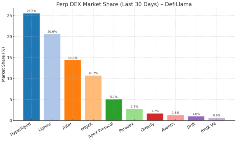 Decentralized exchanges surpass $1 trillion monthly volume as volatility spikes