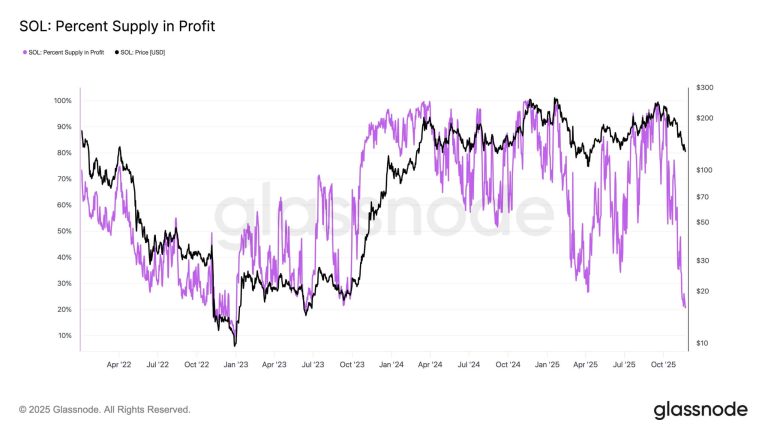 Solana’s supply crunch deepens as 80% of holders sit underwater, setting the stage for a high-stakes reset