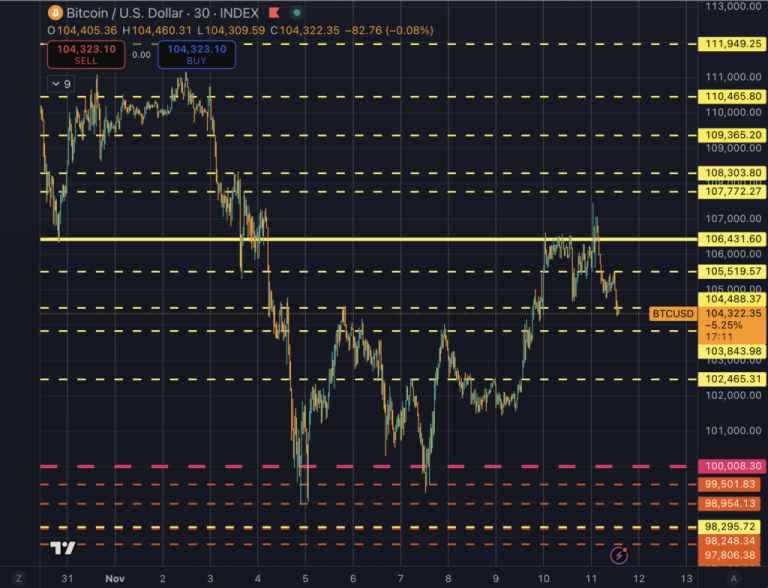 Buy high, sell never: Saylor keeps buying Bitcoin at local tops despite mounting risk
