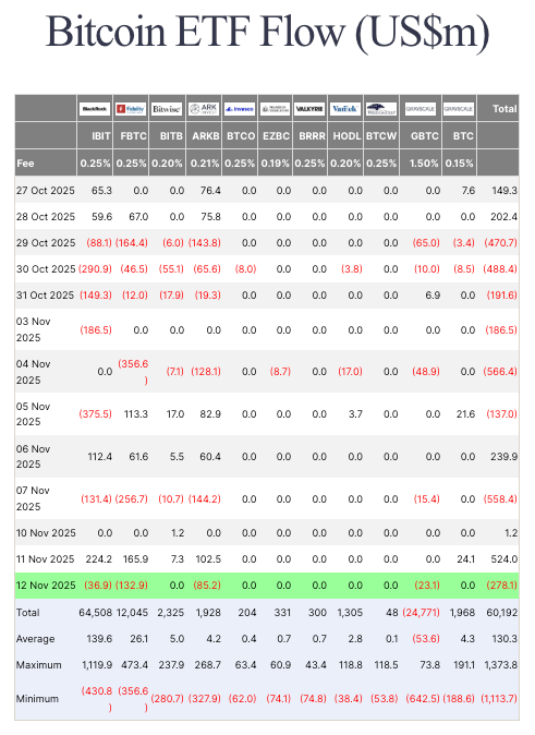 Bitcoin ETF flows reveal the market’s biggest fear heading into key inflation data