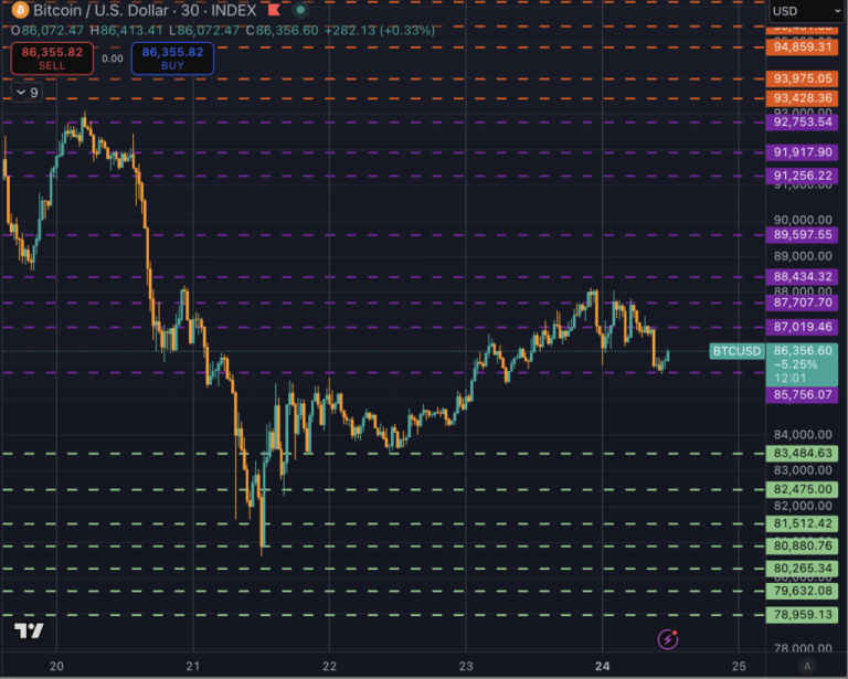Bitcoin price next move: $92k or $79k? Let’s break it down