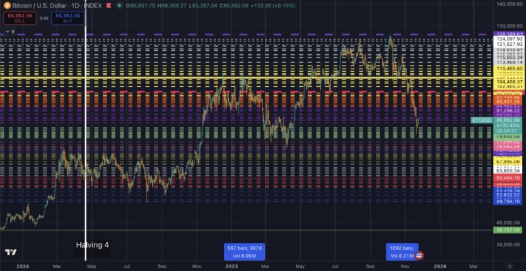 Akiba’s medium term $49k Bitcoin bear thesis – why this winter will be the shortest yet