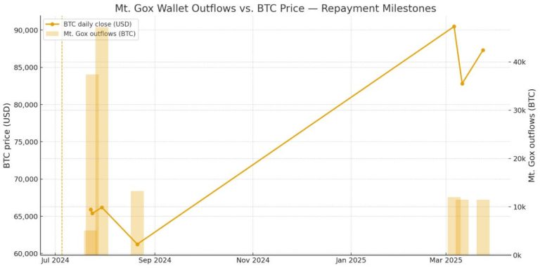 Mt Gox FUD: Bitcoin ETFs just sold more BTC than Mt Gox has left to give back