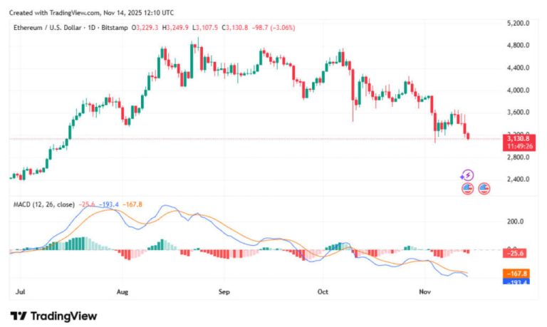 Ethereum Price Prediction 2025: ETH Dips to $3,200 on Holder Selling Frenzy, Whales Defy Losses—$EV2 Presale Ignites Gaming Rally