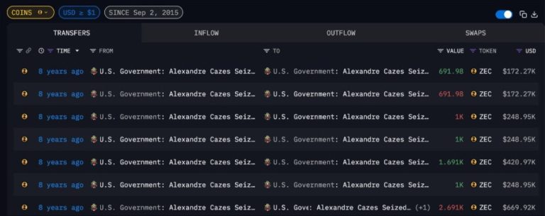 Zcash is discreetly sitting in US government wallets, creating a bizarre conflict for the regulators attacking privacy