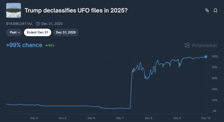 Polymarket faces major credibility crisis after whales forced a “YES” UFO vote without evidence