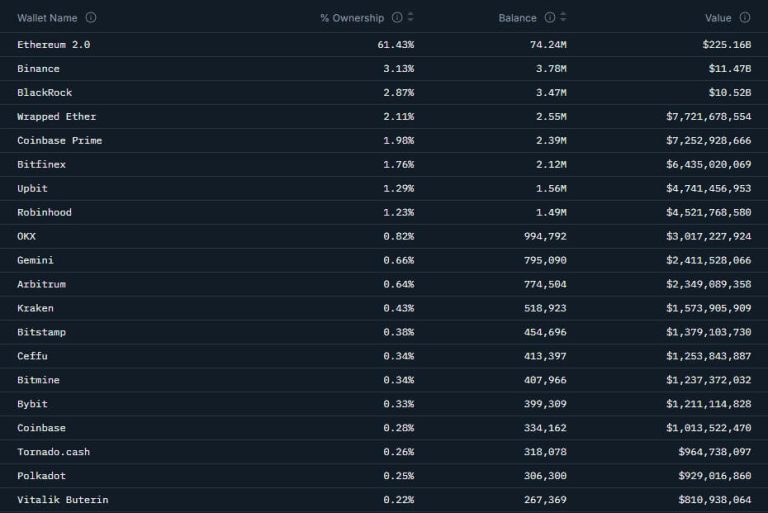 Ethereum is vanishing from exchanges, and the massive wallets absorbing it prove you aren’t the target audience anymore