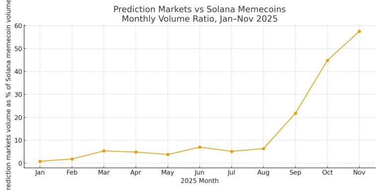Why Solana’s crypto casino changed hands from memecoins to prediction markets