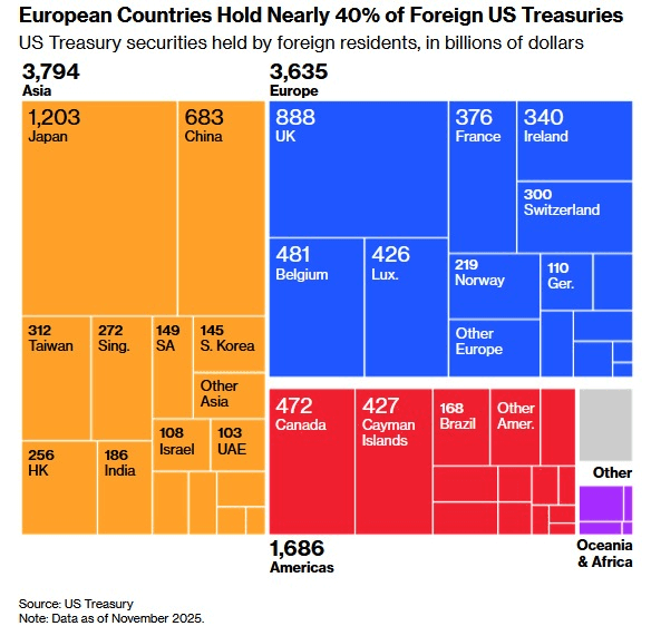 US Treasurys face a $1.7 trillion EU “dump” over Greenland, forcing shift to Bitcoin if dollar safety vanishes