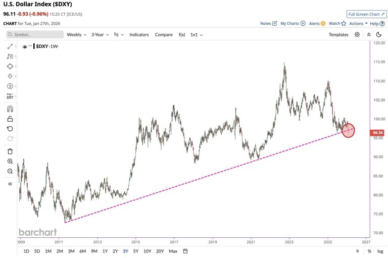 Bitcoin will now join the Gold rush or succumb to a risk-off reality after the dollar plunge
