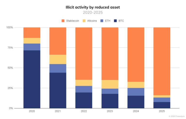 Bitcoin is not the king of the dark web – and the reason why is a $154 billion crypto nightmare