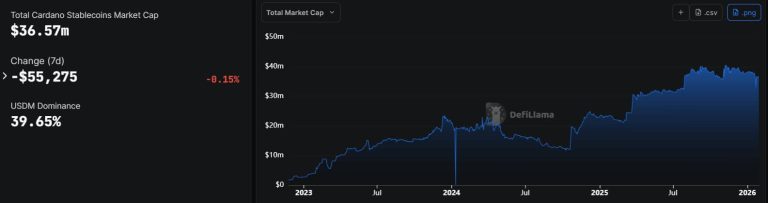 Cardano secures $70B liquidity injection that finally solves the network’s biggest missing piece for investors