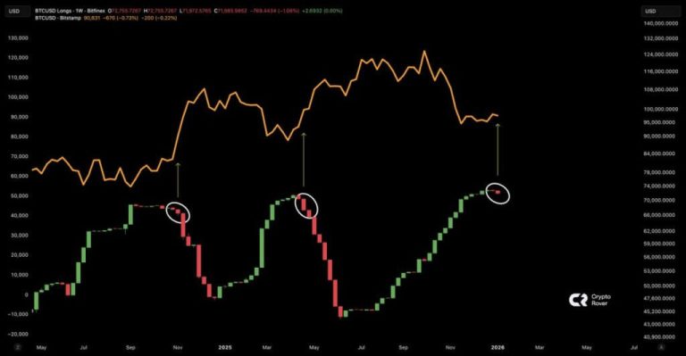 Last time these whales did this Bitcoin surged to new highs but key data suggests messy weeks ahead