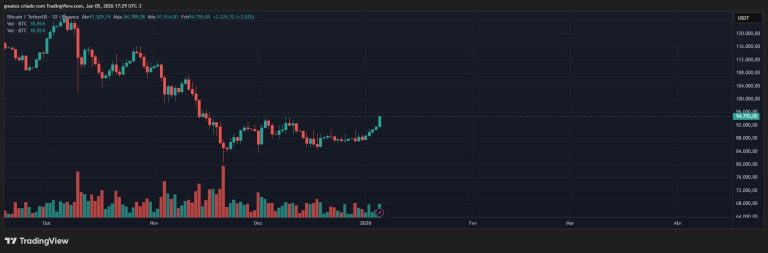 Bitcoin breaks $94,000 for the first time in a month: Why is crypto up today?