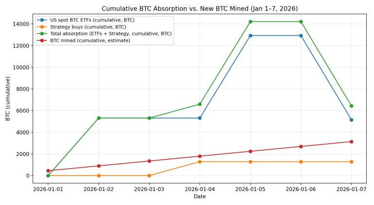 Bitcoin is stalling because this low-key “absorption signal” shows a violent supply shock could be inevitable